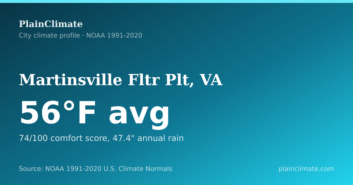 Shareable climate summary card for Martinsville Fltr Plt, VA