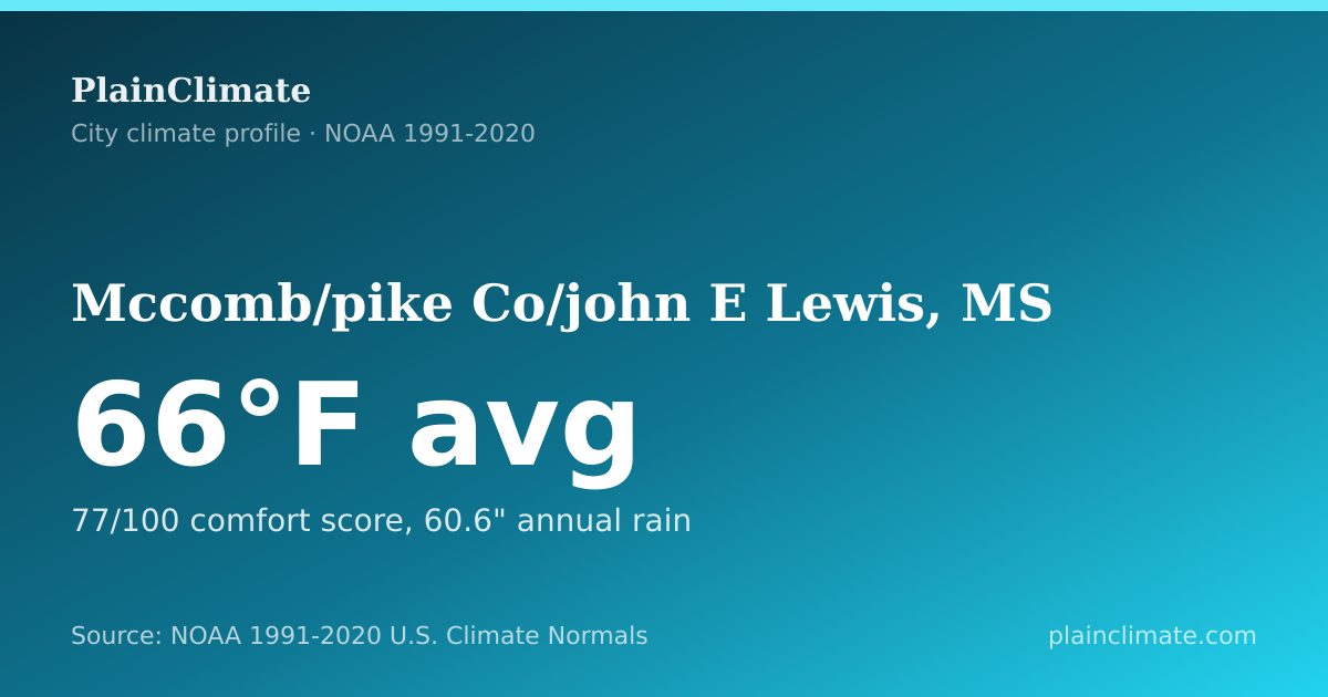 Shareable climate summary card for Mccomb/pike Co/john E Lewis, MS