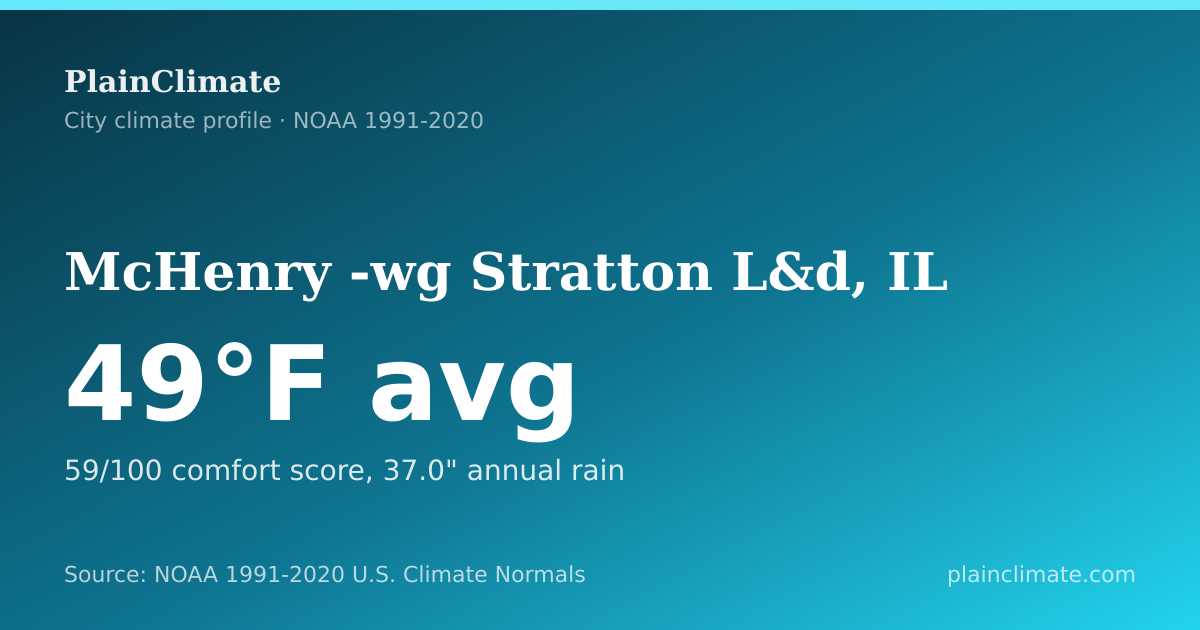 Shareable climate summary card for McHenry -wg Stratton L&d, IL