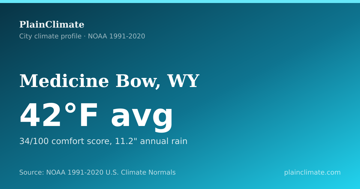 Shareable climate summary card for Medicine Bow, WY