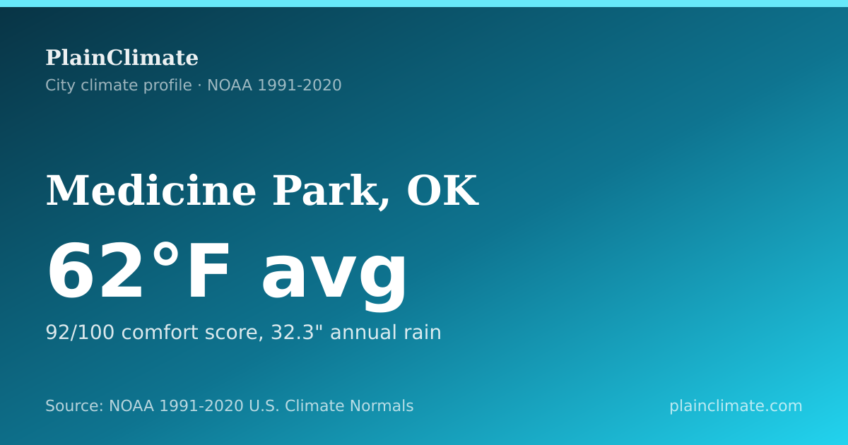Shareable climate summary card for Medicine Park, OK