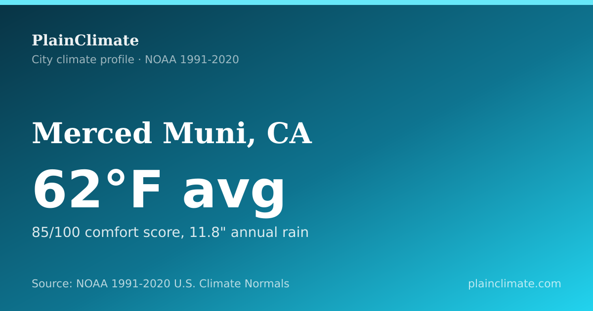 Shareable climate summary card for Merced Muni, CA