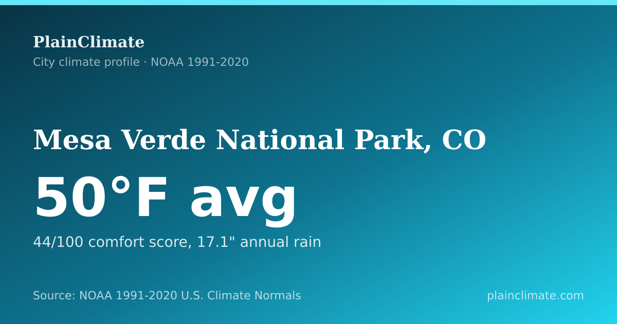 Shareable climate summary card for Mesa Verde National Park, CO