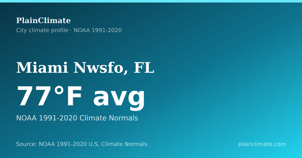 Shareable climate summary card for Miami Nwsfo, FL