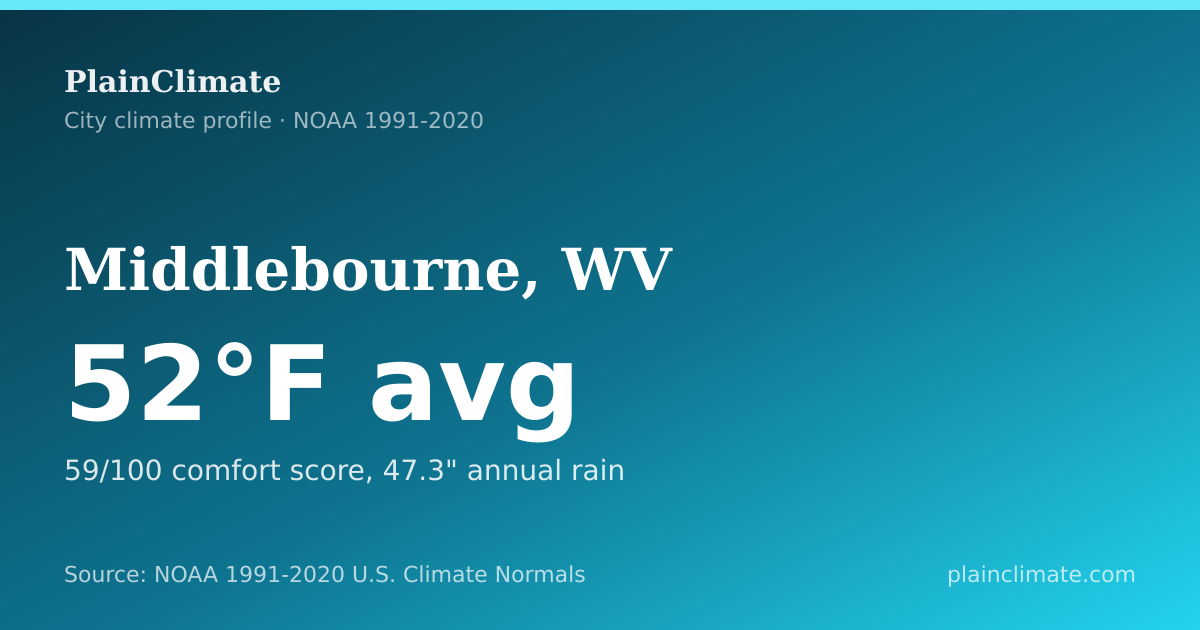 Shareable climate summary card for Middlebourne, WV