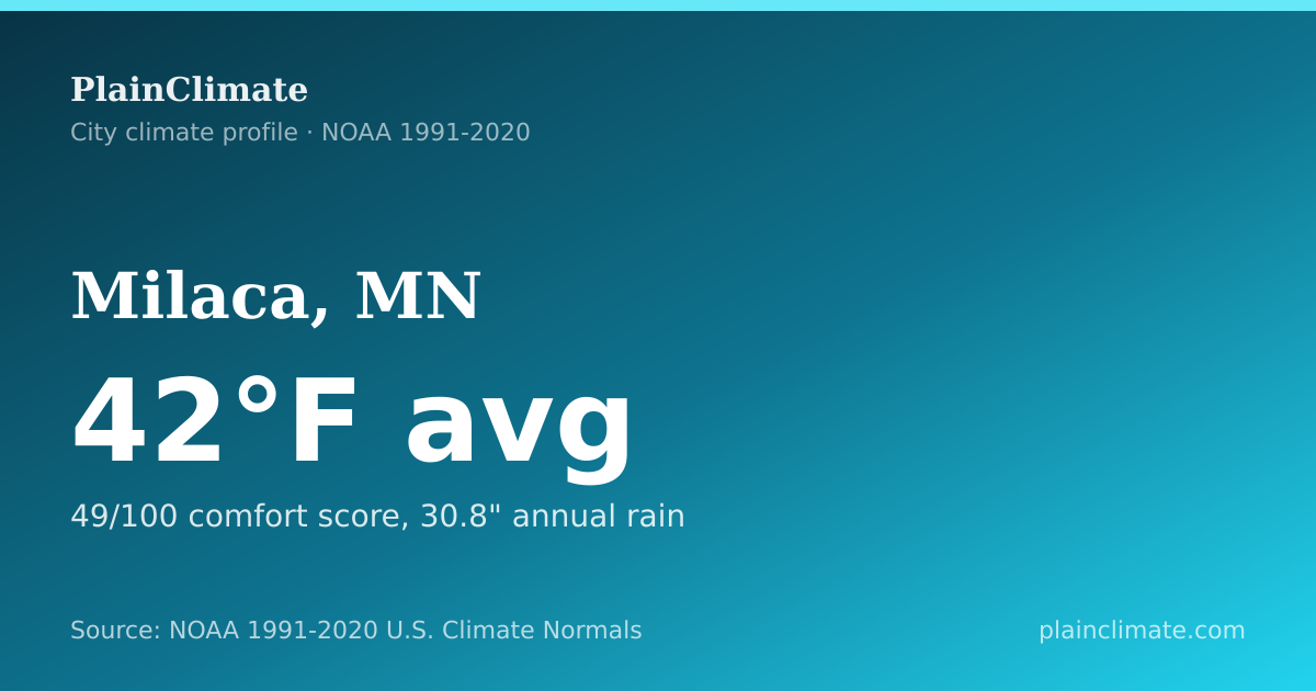 Shareable climate summary card for Milaca, MN