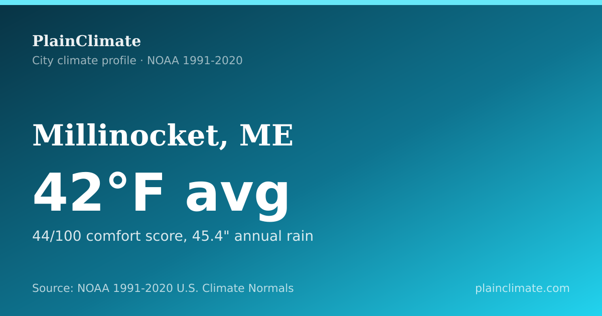 Shareable climate summary card for Millinocket, ME