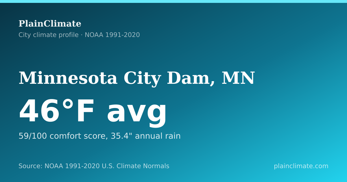 Shareable climate summary card for Minnesota City Dam, MN