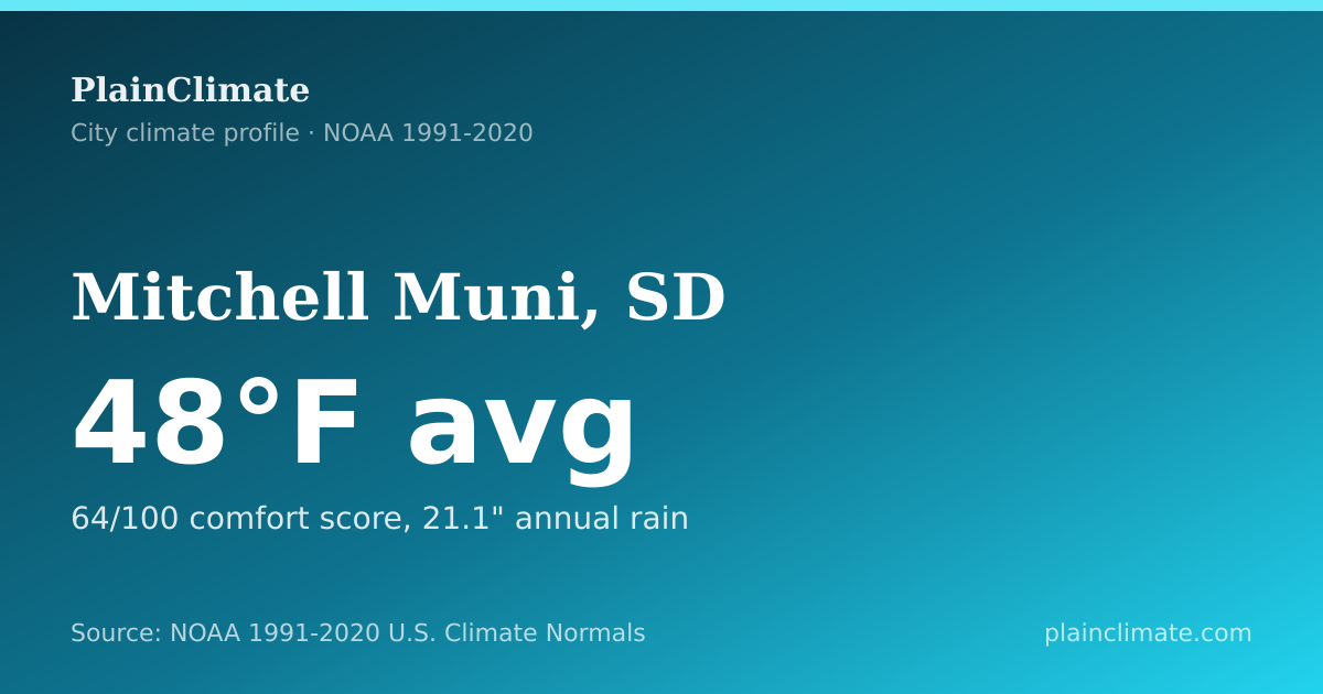 Shareable climate summary card for Mitchell Muni, SD