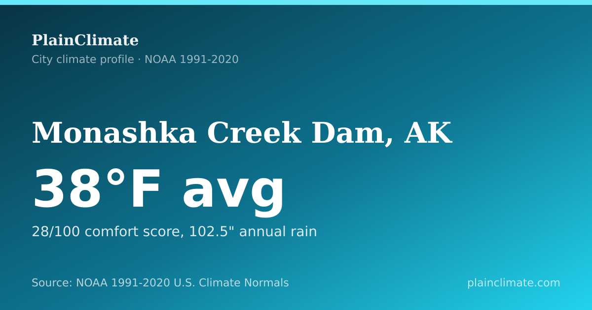 Shareable climate summary card for Monashka Creek Dam, AK