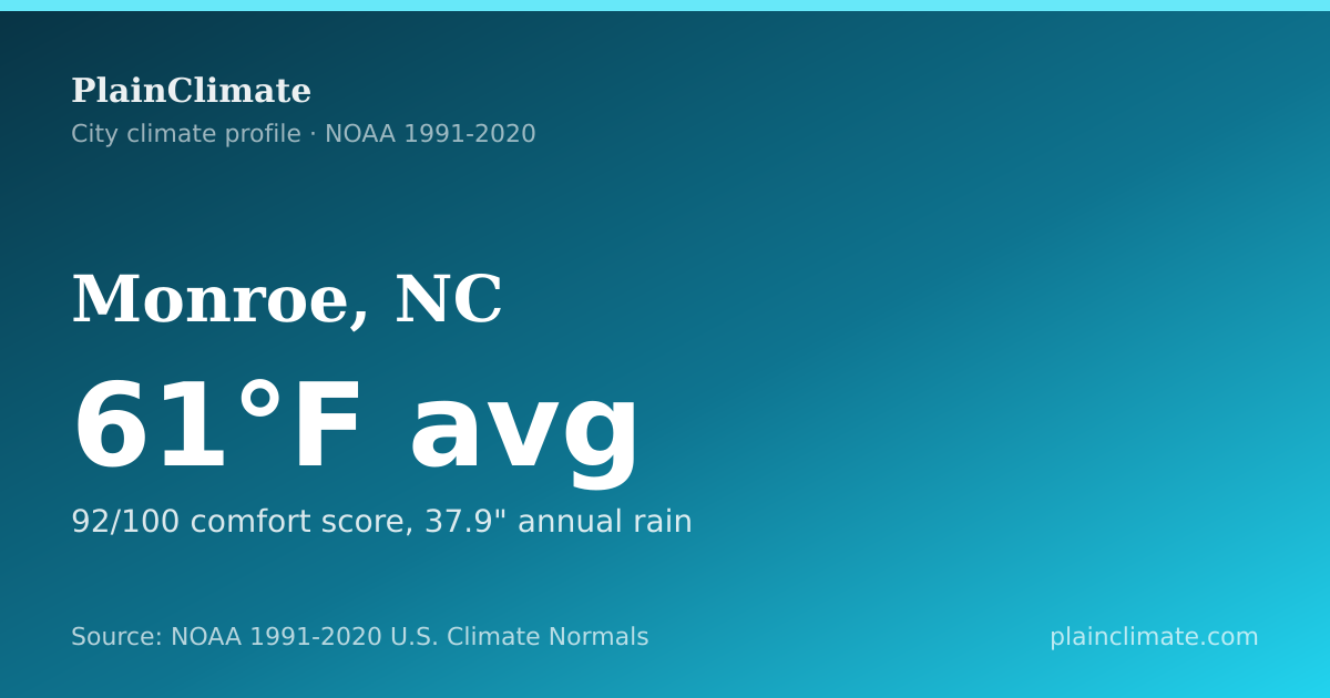 Shareable climate summary card for Monroe, NC