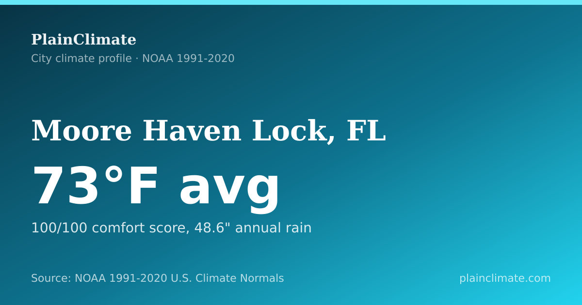 Shareable climate summary card for Moore Haven Lock, FL