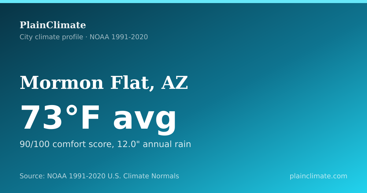Shareable climate summary card for Mormon Flat, AZ