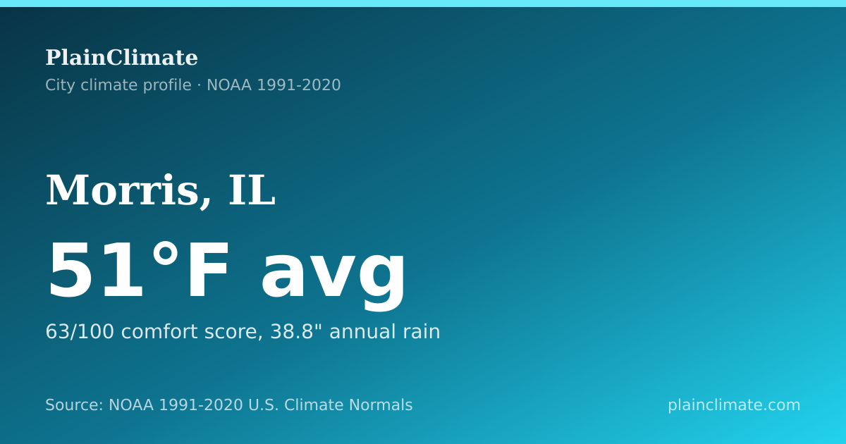 Shareable climate summary card for Morris, IL
