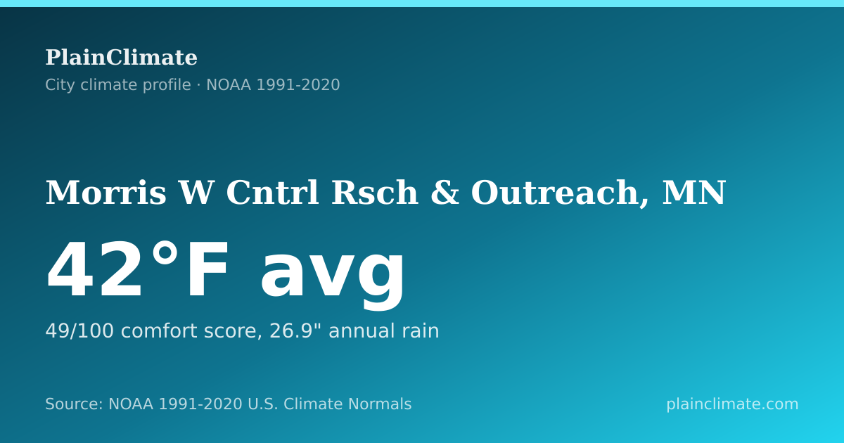 Shareable climate summary card for Morris W Cntrl Rsch & Outreach, MN