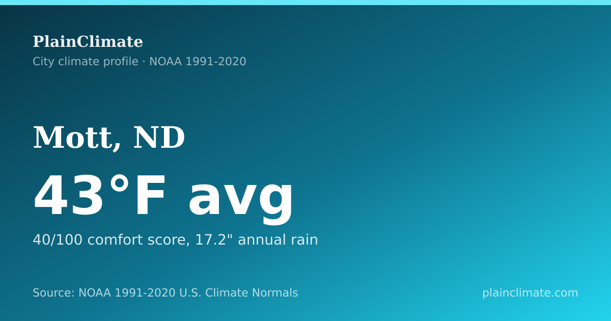 Shareable climate summary card for Mott, ND