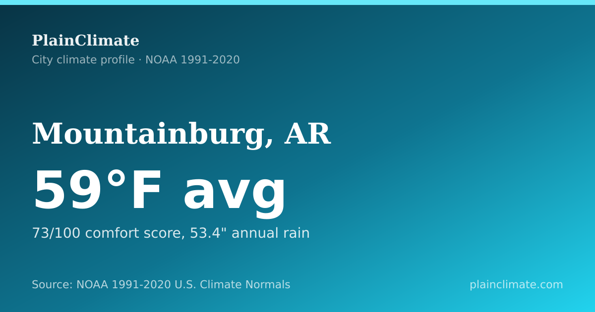 Shareable climate summary card for Mountainburg, AR