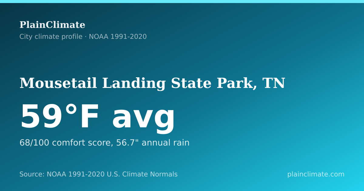 Shareable climate summary card for Mousetail Landing State Park, TN