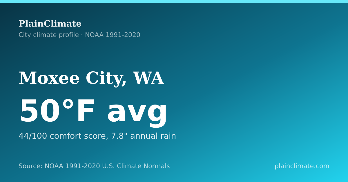 Shareable climate summary card for Moxee City, WA