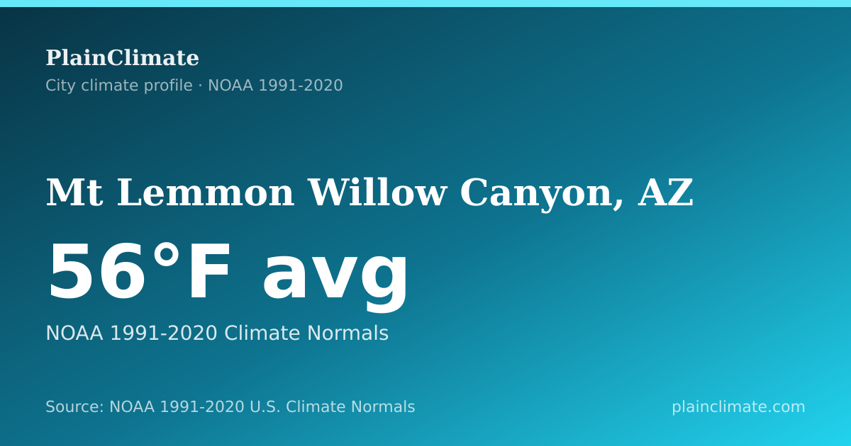Shareable climate summary card for Mt Lemmon Willow Canyon, AZ