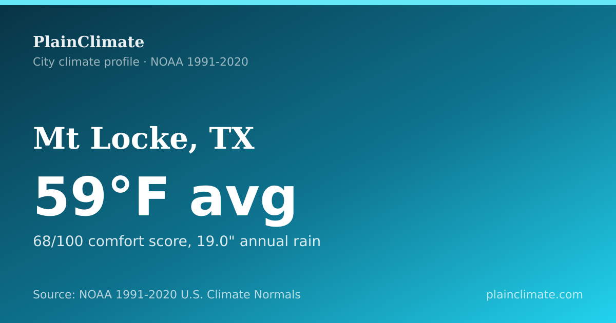 Shareable climate summary card for Mt Locke, TX