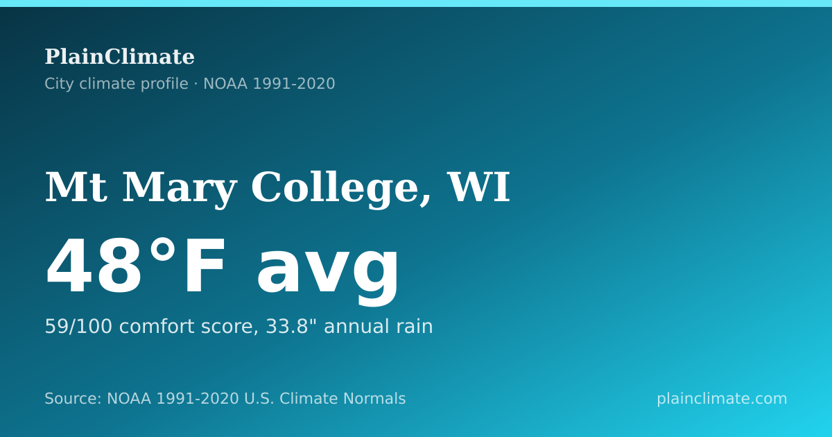 Shareable climate summary card for Mt Mary College, WI