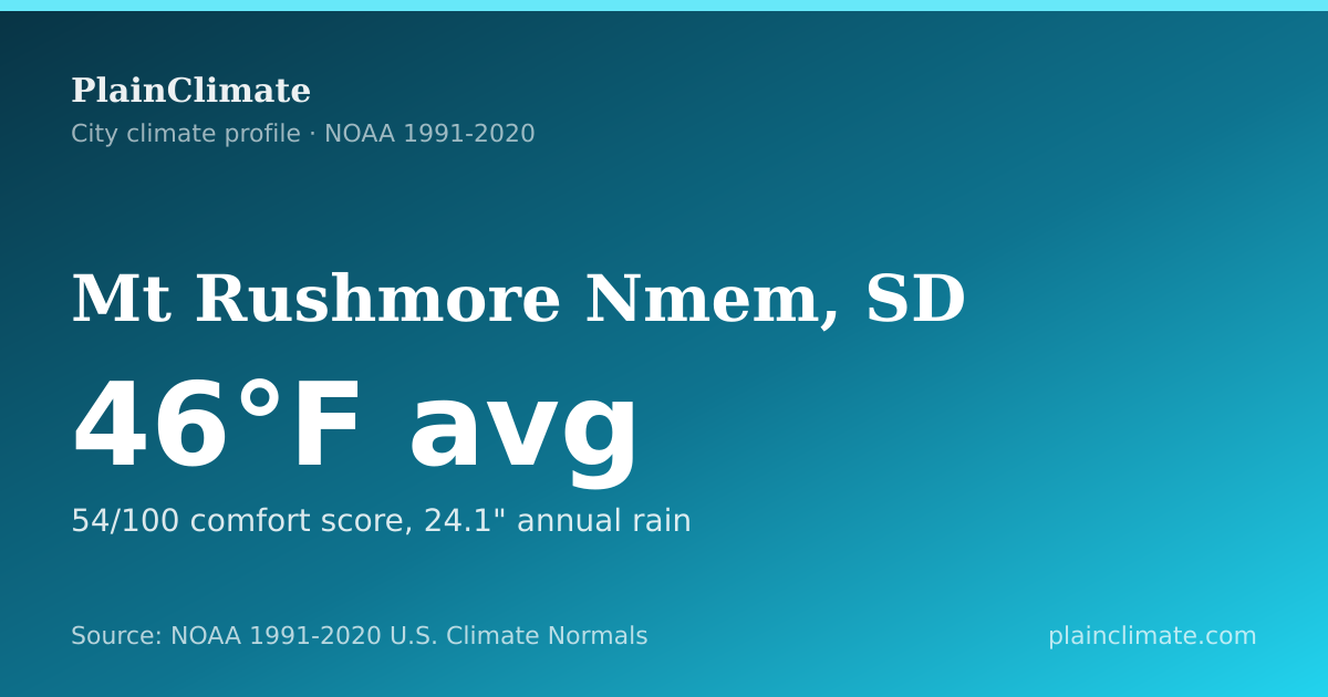 Shareable climate summary card for Mt Rushmore Nmem, SD