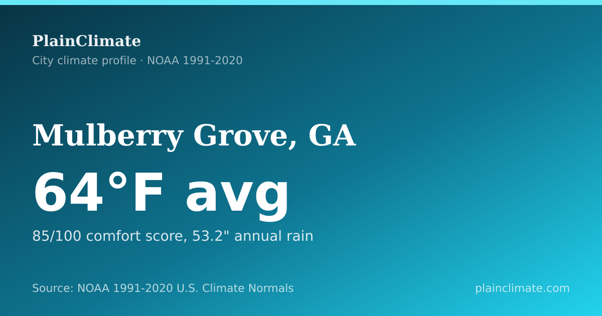 Shareable climate summary card for Mulberry Grove, GA