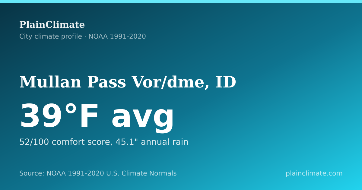 Shareable climate summary card for Mullan Pass Vor/dme, ID