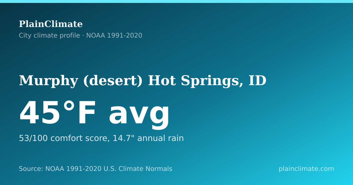 Shareable climate summary card for Murphy (desert) Hot Springs, ID