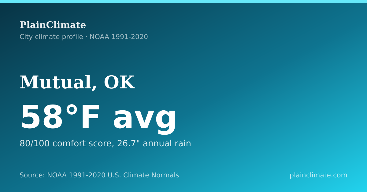 Shareable climate summary card for Mutual, OK