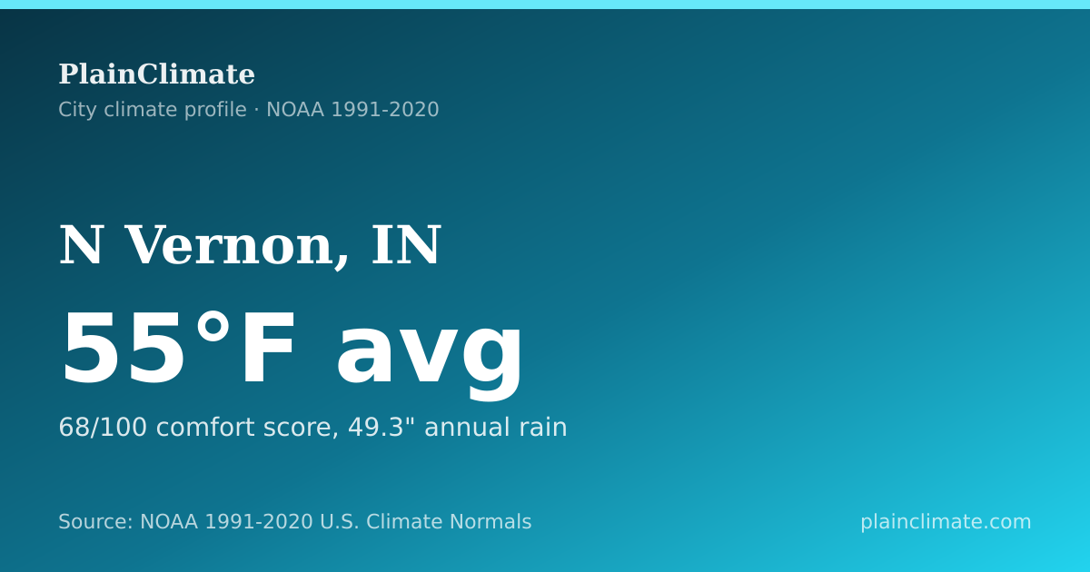 Shareable climate summary card for N Vernon, IN