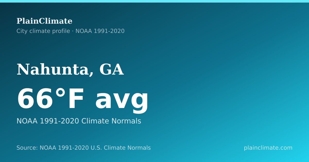 Shareable climate summary card for Nahunta, GA