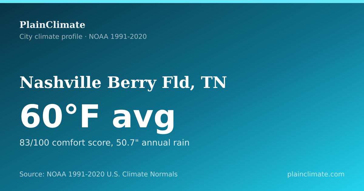 Shareable climate summary card for Nashville Berry Fld, TN