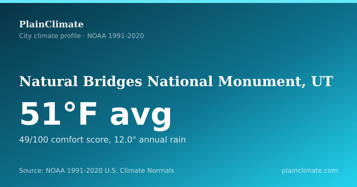 Shareable climate summary card for Natural Bridges National Monument, UT