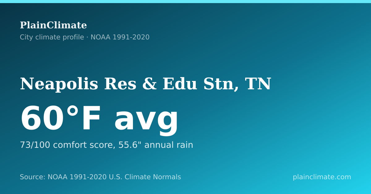 Shareable climate summary card for Neapolis Res & Edu Stn, TN