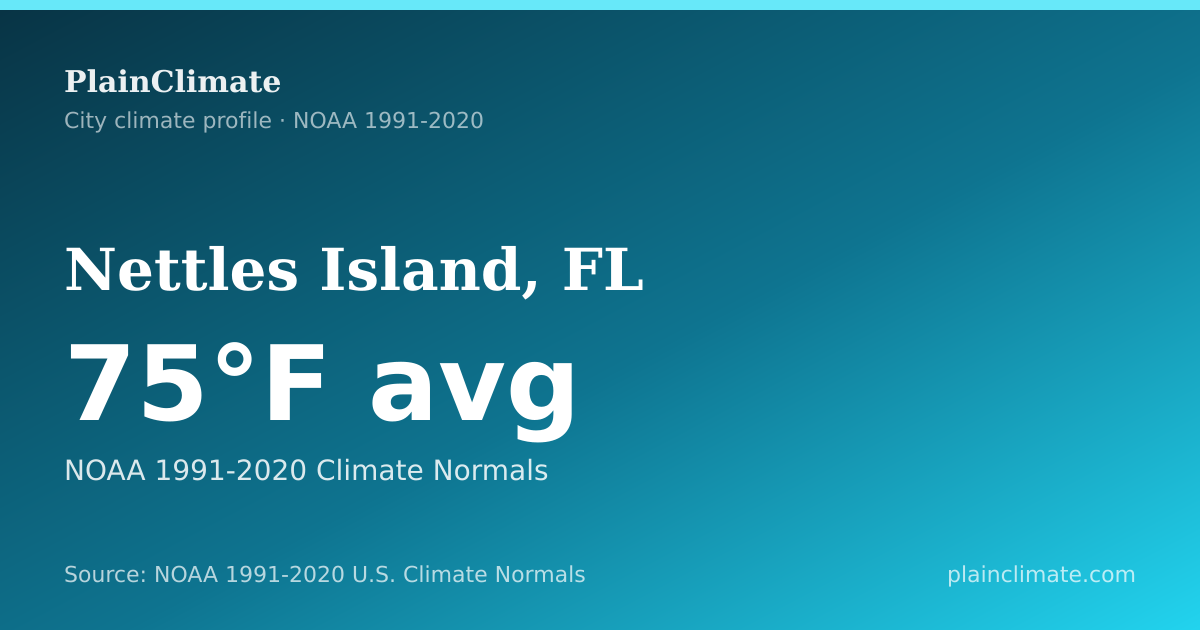 Shareable climate summary card for Nettles Island, FL