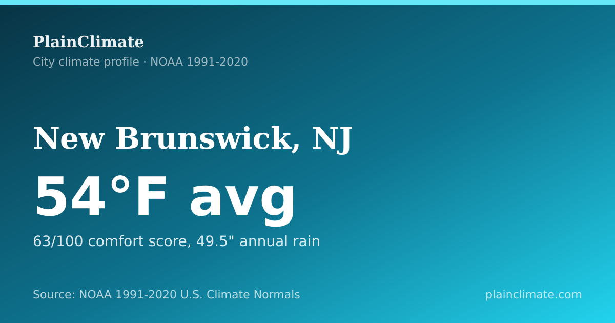 Shareable climate summary card for New Brunswick, NJ