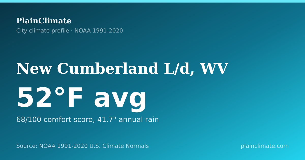 Shareable climate summary card for New Cumberland L/d, WV