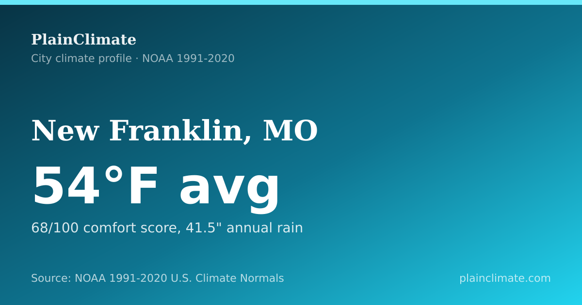 Shareable climate summary card for New Franklin, MO