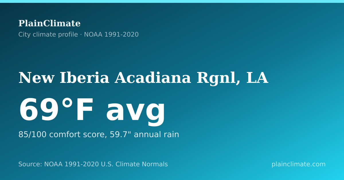 Shareable climate summary card for New Iberia Acadiana Rgnl, LA
