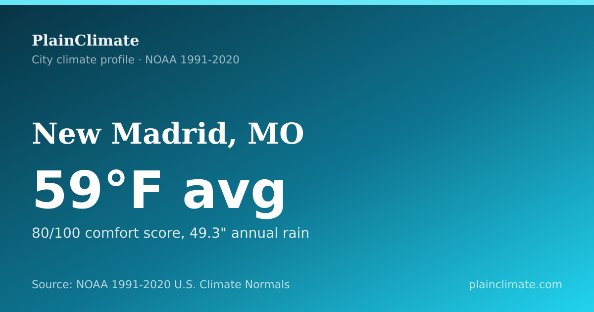 Shareable climate summary card for New Madrid, MO