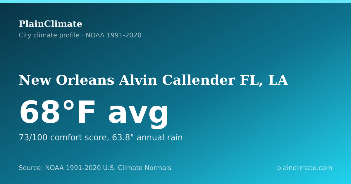 Shareable climate summary card for New Orleans Alvin Callender FL, LA