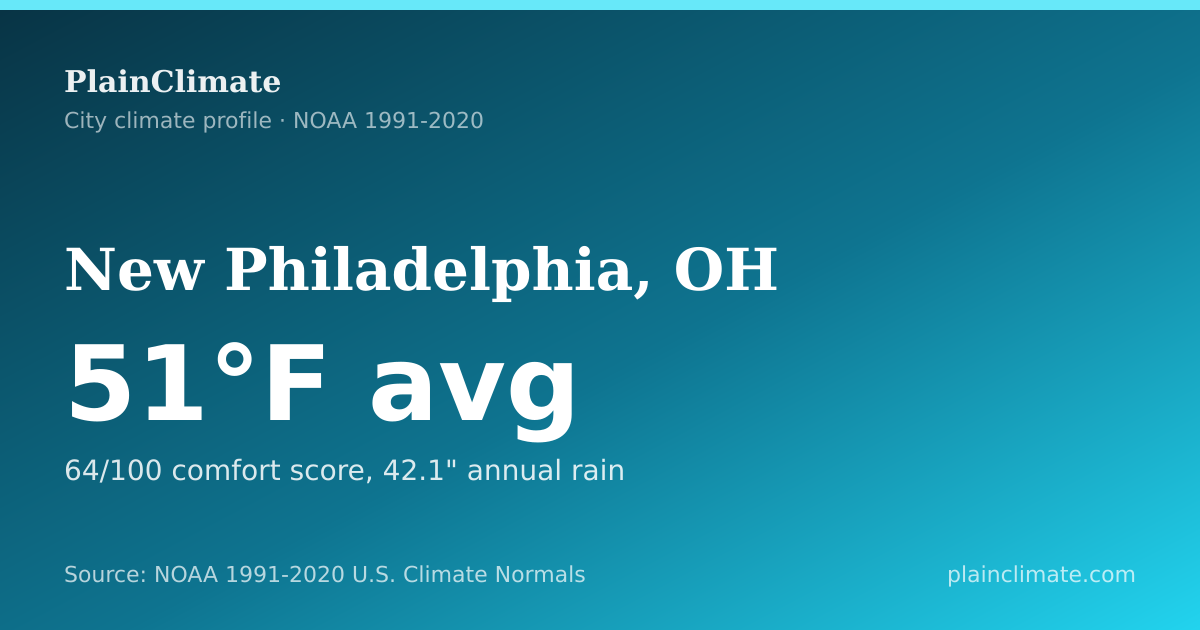 Shareable climate summary card for New Philadelphia, OH
