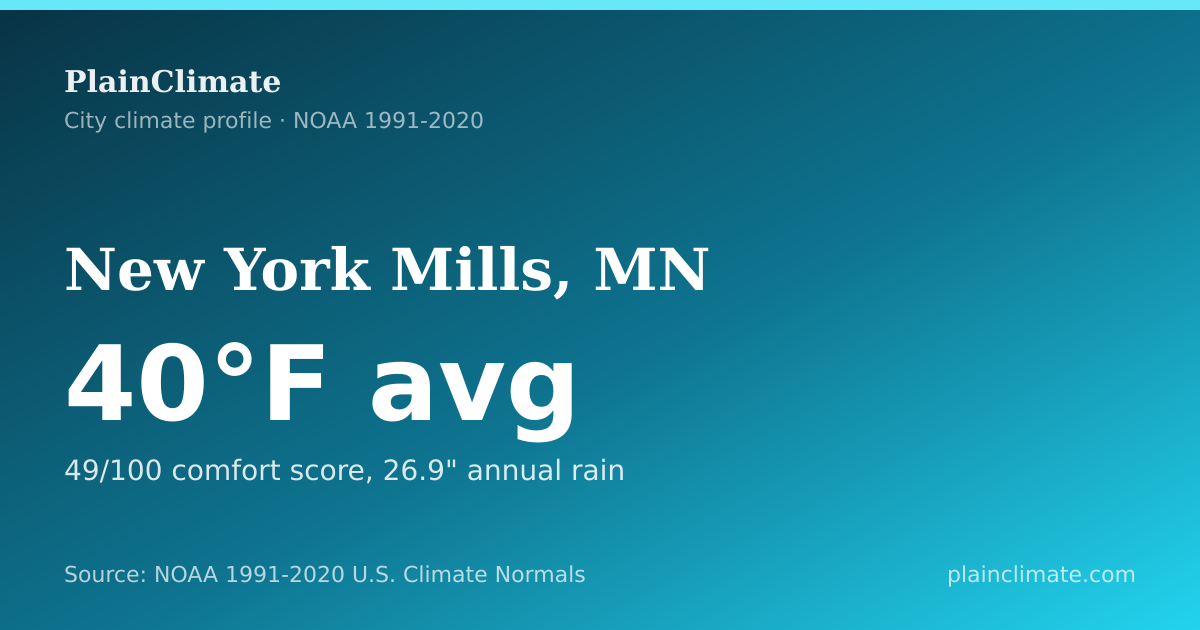 Shareable climate summary card for New York Mills, MN