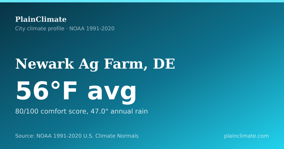 Shareable climate summary card for Newark Ag Farm, DE