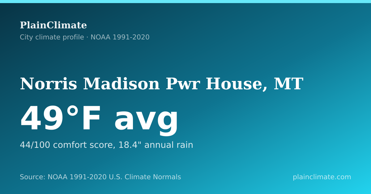 Shareable climate summary card for Norris Madison Pwr House, MT