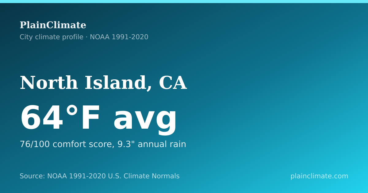 Shareable climate summary card for North Island, CA