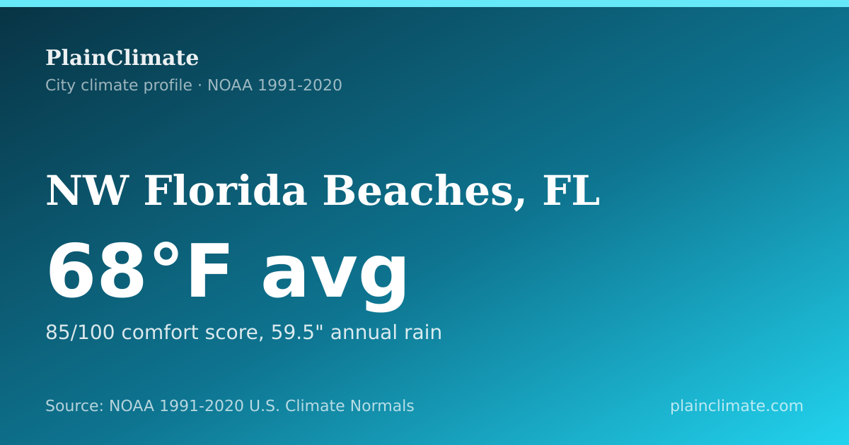 Shareable climate summary card for NW Florida Beaches, FL