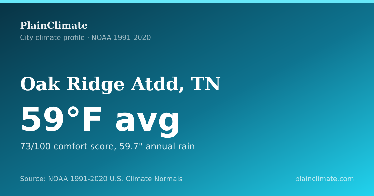 Shareable climate summary card for Oak Ridge Atdd, TN